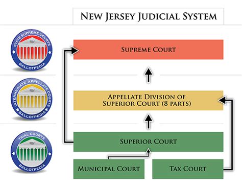 New jersey courts online - New Jersey Courts Overview. It helps to understand how the New Jersey state court system works when you’re trying to find court records. The New Jersey trial court system consists of Superior Courts, Surrogate's Courts, Municipal Courts, and Tax Court . Superior Courts have general jurisdiction over all civil and criminal cases but generally ... 